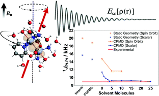 Graphical abstract: Solvent effect on the 195Pt NMR properties in pyridonate-bridged PtIII dinuclear complex derivatives investigated by ab initio molecular dynamics and localized orbital analysis