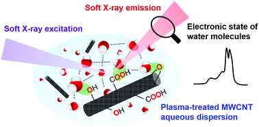 Graphical abstract: Soft X-ray emission spectroscopy for the electronic state of water molecules influenced by plasma-treated multi-walled carbon nanotubes