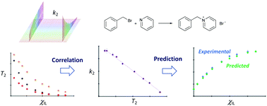 Graphical abstract: Rapid relaxation NMR measurements to predict rate coefficients in ionic liquid mixtures. An examination of reaction outcome changes in a homologous series of ionic liquids