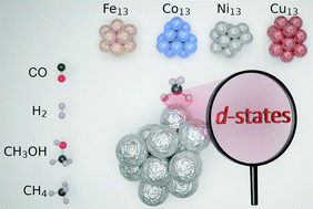Graphical abstract: Ab initio investigation of the role of the d-states occupation on the adsorption properties of H2, CO, CH4 and CH3OH on the Fe13, Co13, Ni13 and Cu13 clusters