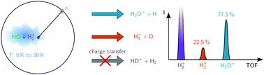 Graphical abstract: The H2+ + HD reaction at low collision energies: H3+/H2D+ branching ratio and product-kinetic-energy distributions