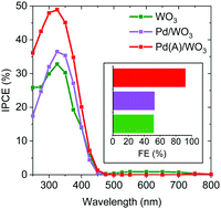 Graphical abstract: The effect of nanoparticulate PdO co-catalysts on the faradaic and light conversion efficiency of WO3 photoanodes for water oxidation