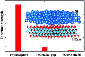 Graphical abstract: Variation in the interface strength of silicon with surface engineered Ti3C2 MXenes