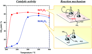 Graphical abstract: CO2 methanation mechanism over Ni/Y2O3: an in situ diffuse reflectance infrared Fourier transform spectroscopic study