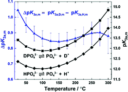 Graphical abstract: Third dissociation constant of phosphoric acid in H2O and D2O from 75 to 300 °C at p = 20.4 MPa using Raman spectroscopy and a titanium-sapphire flow cell