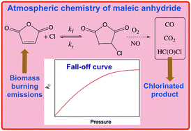 Graphical abstract: Kinetic fall-off behavior for the Cl + Furan-2,5-dione (C4H2O3, maleic anhydride) reaction