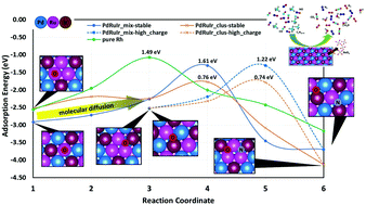 Graphical abstract: PdRuIr ternary alloy as an effective NO reduction catalyst: insights from first-principles calculation