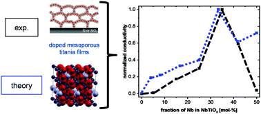 Graphical abstract: Bridging experiment and theory: enhancing the electrical conductivities of soft-templated niobium-doped mesoporous titania films