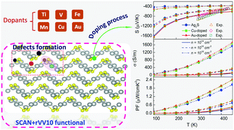 Graphical abstract: Intrinsic defect formation and the effect of transition metal doping on transport properties in a ductile thermoelectric material α-Ag2S: a first-principles study