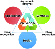 Graphical abstract: Chiral covalent organic frameworks: design, synthesis and property