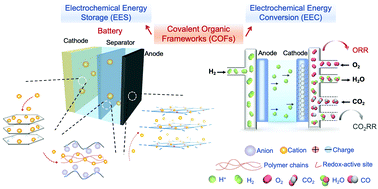 Graphical abstract: Bulk COFs and COF nanosheets for electrochemical energy storage and conversion