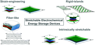 Graphical abstract: Stretchable electrochemical energy storage devices