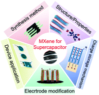 Graphical abstract: Emerging 2D MXenes for supercapacitors: status, challenges and prospects