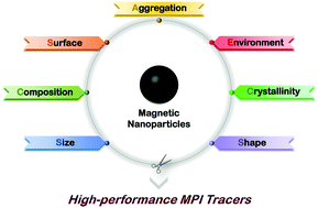 Graphical abstract: Engineering of magnetic nanoparticles as magnetic particle imaging tracers