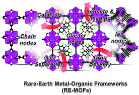 Graphical abstract: Rare-earth metal–organic frameworks: from structure to applications