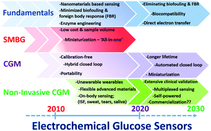 Graphical abstract: Electrochemical glucose sensors in diabetes management: an updated review (2010–2020)