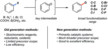 Graphical abstract: Contemporary methods for generation of aryl radicals