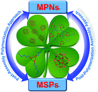 Graphical abstract: When polymerization meets coordination-driven self-assembly: metallo-supramolecular polymers based on supramolecular coordination complexes