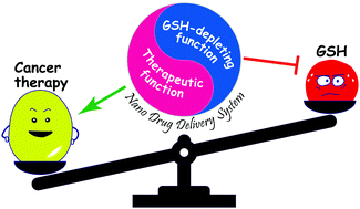 Graphical abstract: Engineering nanomedicine for glutathione depletion-augmented cancer therapy