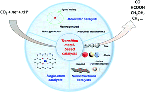 Graphical abstract: Transition metal-based catalysts for the electrochemical CO2 reduction: from atoms and molecules to nanostructured materials