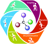 Graphical abstract: Recent advances in asymmetric borylation by transition metal catalysis