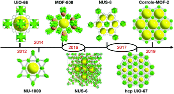 Graphical abstract: The chemistry and applications of hafnium and cerium(iv) metal–organic frameworks