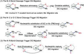 Graphical abstract: Directing group migration strategy in transition-metal-catalysed direct C–H functionalization