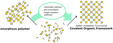 Graphical abstract: Solving the COF trilemma: towards crystalline, stable and functional covalent organic frameworks