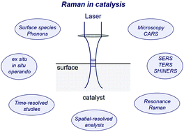 Graphical abstract: New advances in using Raman spectroscopy for the characterization of catalysts and catalytic reactions