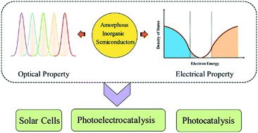 Graphical abstract: Amorphous inorganic semiconductors for the development of solar cell, photoelectrocatalytic and photocatalytic applications