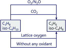 Graphical abstract: Current status and perspectives in oxidative, non-oxidative and CO2-mediated dehydrogenation of propane and isobutane over metal oxide catalysts