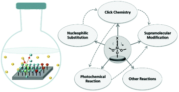 Graphical abstract: Surface chemical reactions on self-assembled silane based monolayers