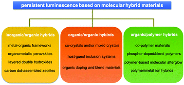 Graphical abstract: Recent advances in persistent luminescence based on molecular hybrid materials