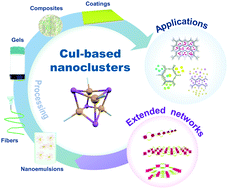 Graphical abstract: Copper(i)–iodide cluster structures as functional and processable platform materials