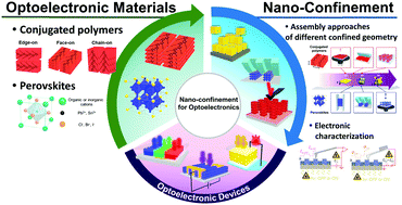Graphical abstract: Electronic effects of nano-confinement in functional organic and inorganic materials for optoelectronics