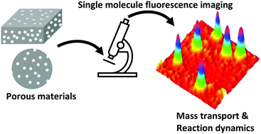 Graphical abstract: Single molecule fluorescence imaging of nanoconfinement in porous materials