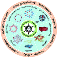 Graphical abstract: Covalent organic frameworks (COFs) for electrochemical applications