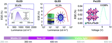 Graphical abstract: Electroluminescent materials toward near ultraviolet region