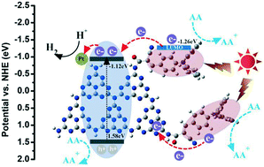 Graphical abstract: D–π–A-type triphenylamine dye covalent-functionalized g-C3N4 for highly efficient photocatalytic hydrogen evolution