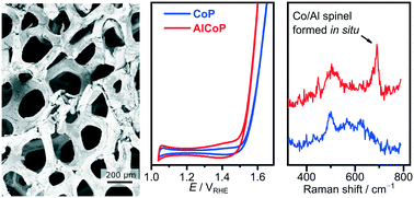 Graphical abstract: Enhanced oxygen evolution catalysis by aluminium-doped cobalt phosphide through in situ surface area increase