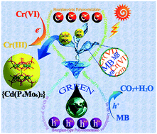 Graphical abstract: Hourglass-type polyoxometalate-based crystalline materials as efficient cooperating photocatalysts for the reduction of Cr(vi) and oxidation of dyes