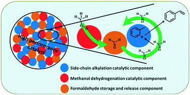 Graphical abstract: The role of boron sites in side-chain alkylation of toluene with methanol and a high performance composite catalyst