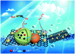 Graphical abstract: 980 nm NIR light driven overall water splitting over a combined CdS–RGO–NaYF4–Yb3+/Er3+ photocatalyst