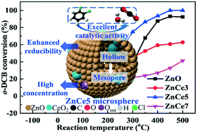 Graphical abstract: Mesoporous Ce-doped ZnO hollow microspheres for oxidation of 1,2-dichlorobenzene