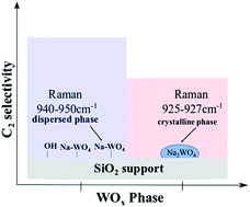 Graphical abstract: Synthesis and molecular structure of model silica-supported tungsten oxide catalysts for oxidative coupling of methane (OCM)
