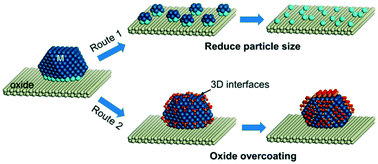 Graphical abstract: Atomic-scale engineering of metal–oxide interfaces for advanced catalysis using atomic layer deposition