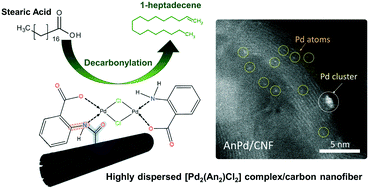 Graphical abstract: Synthesis and characterization of a supported Pd complex on carbon nanofibers for the selective decarbonylation of stearic acid to 1-heptadecene: the importance of subnanometric Pd dispersion