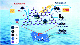Graphical abstract: Shape and size effects on photocatalytic hydrogen production via Pd/C3N4 photocatalysts under visible light