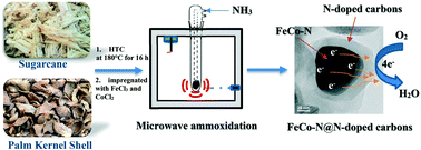 Graphical abstract: Synthesis of FeCo–N@N-doped carbon oxygen reduction catalysts via microwave-assisted ammoxidation