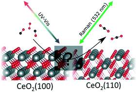 Graphical abstract: Influence of gold on the reactivity behaviour of ceria nanorods in CO oxidation: combining operando spectroscopies and DFT calculations